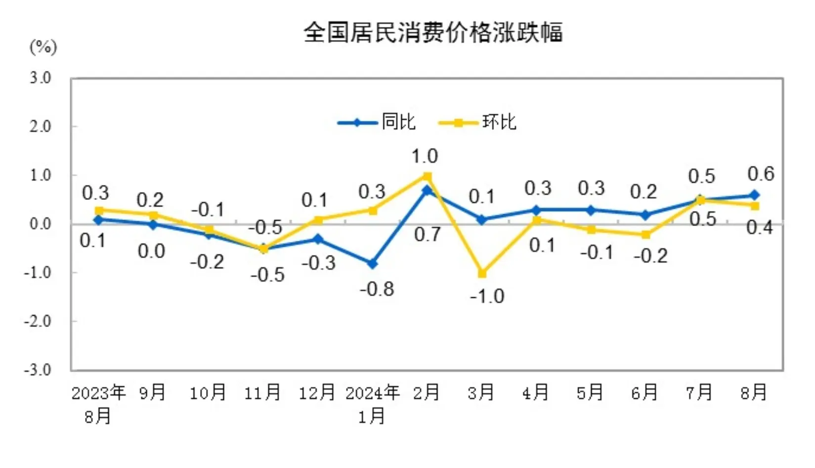 8月CPI同比上涨0.6%，居住价格持平