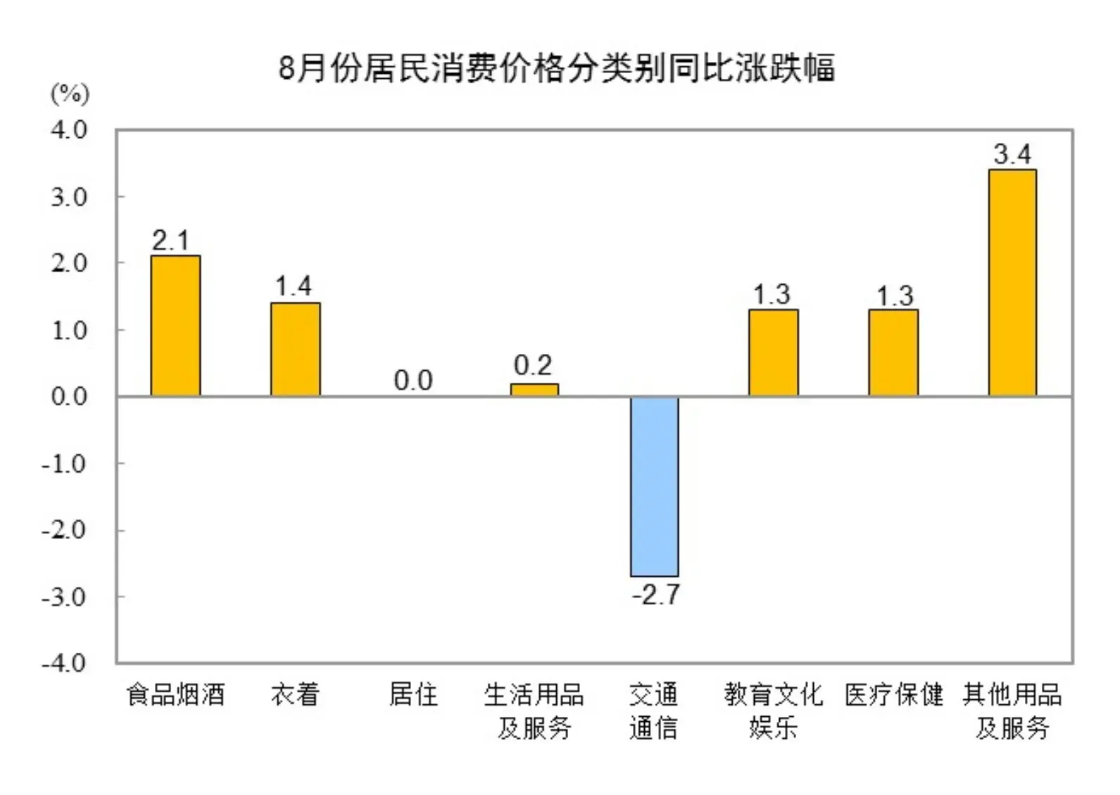 8月CPI同比上涨0.6%，居住价格持平