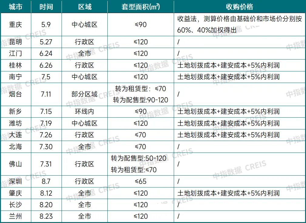 房地产库存正在下降？