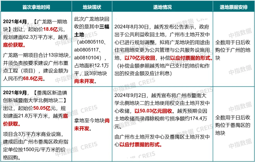 房地产库存正在下降？