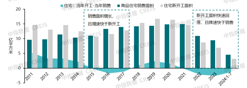 房地产库存正在下降？