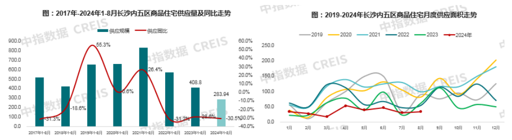 2024年1-8月长沙房地产企业销售业绩TOP20