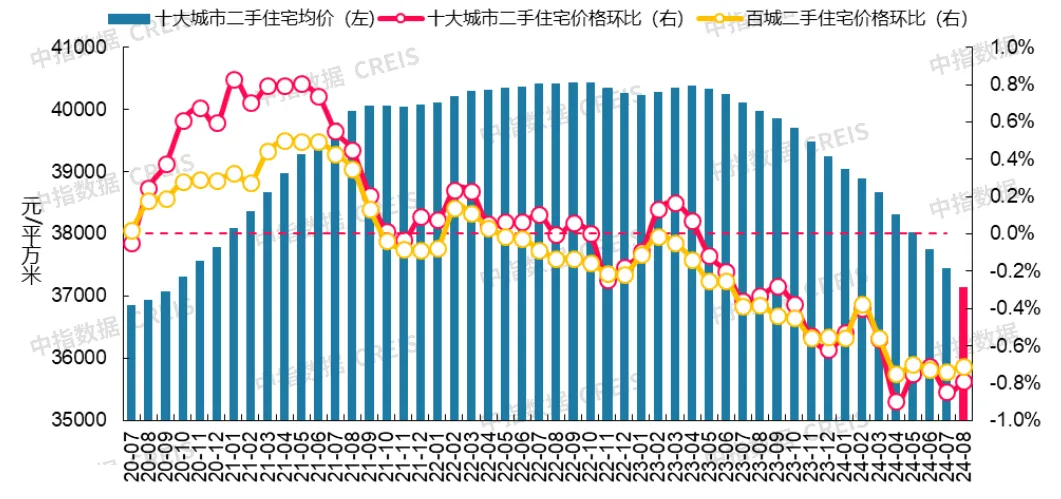 最新！2024年8月十大城市二手房房价地图