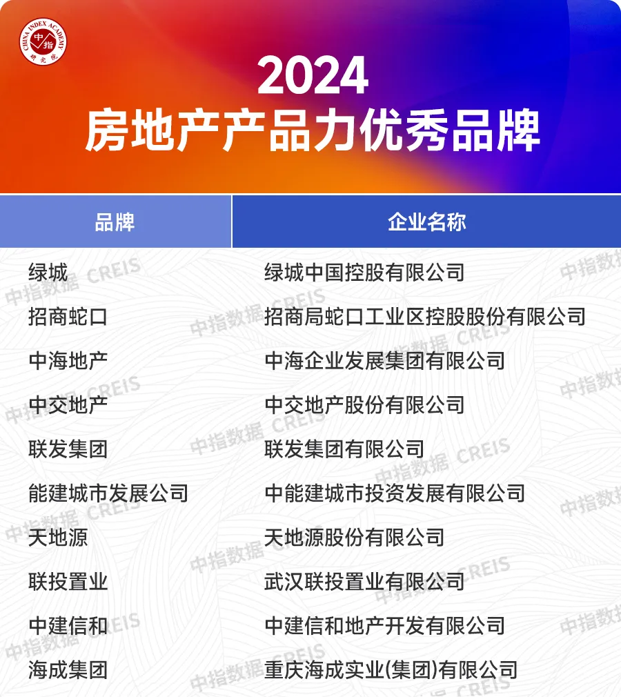 2024中国房地产品牌价值研究报告