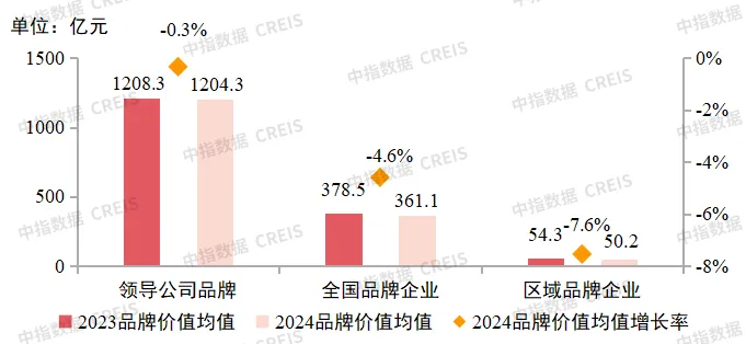 2024中国房地产品牌价值研究报告