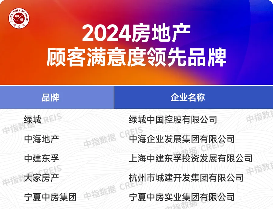 2024中国房地产品牌价值研究报告