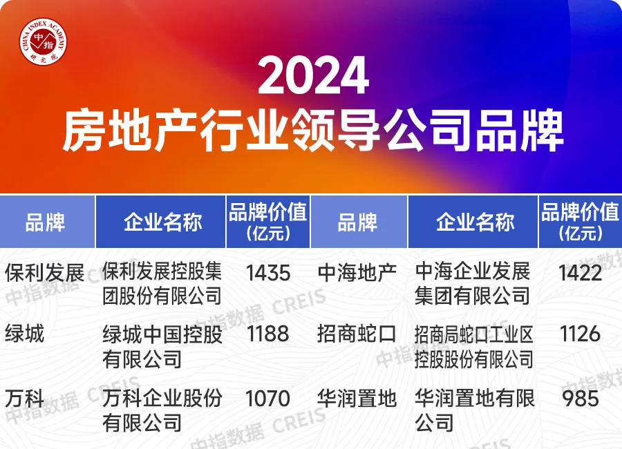 2024中国房地产品牌价值研究报告