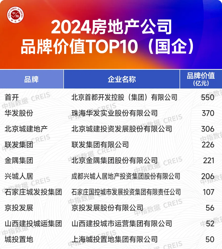 2024中国房地产品牌价值研究报告