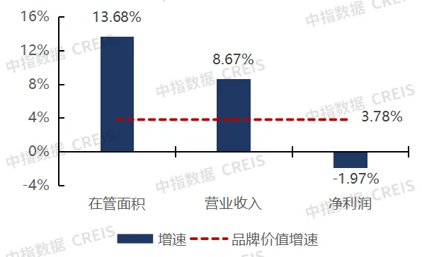 2024中国房地产服务品牌价值研究报告