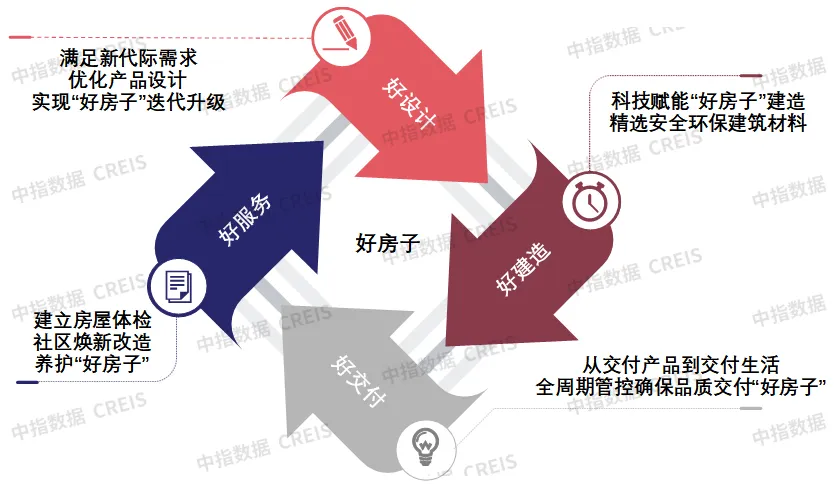 “好房子”塑造好品牌，成就好房企——中国房地产企业品牌提升策略