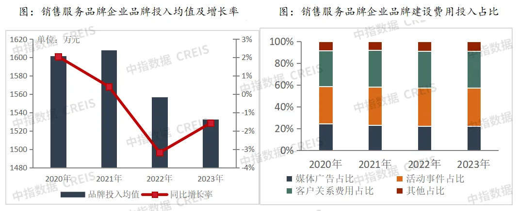 2024中国房地产服务品牌价值研究报告