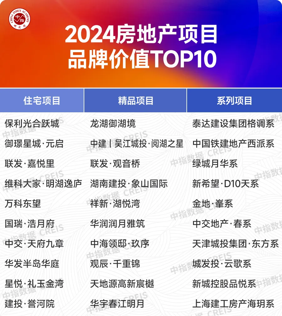 2024中国房地产品牌价值研究报告