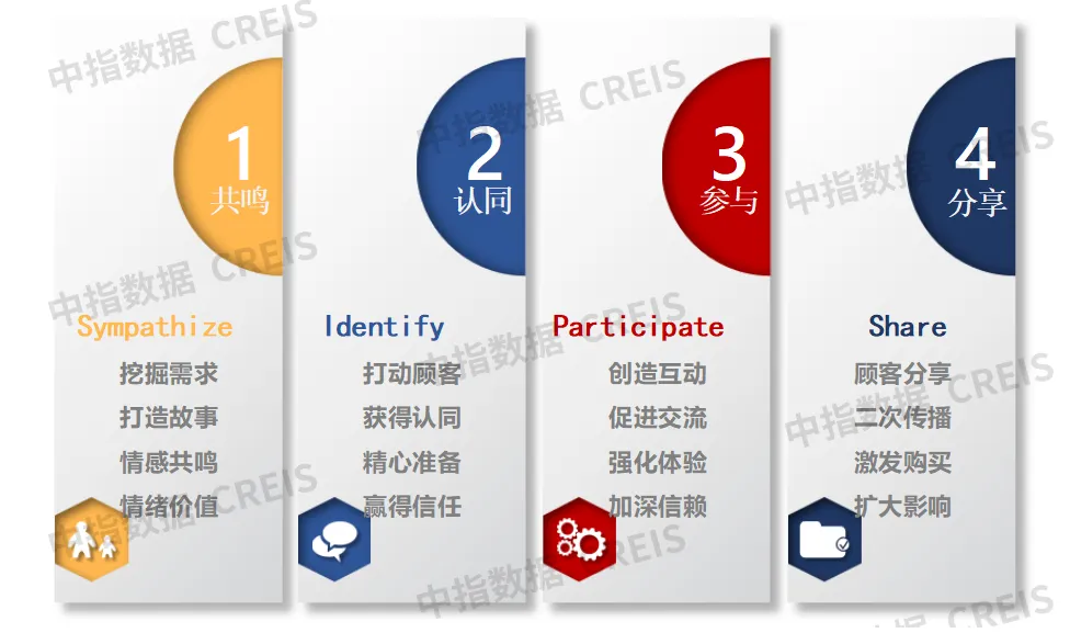 品牌价值报告前瞻 | 品牌传播注重共情与分享，正向传播和负面舆情协同管理