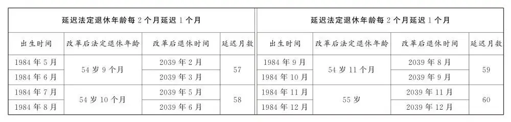 全国人大常委会关于实施渐进式延迟法定退休年龄的决定