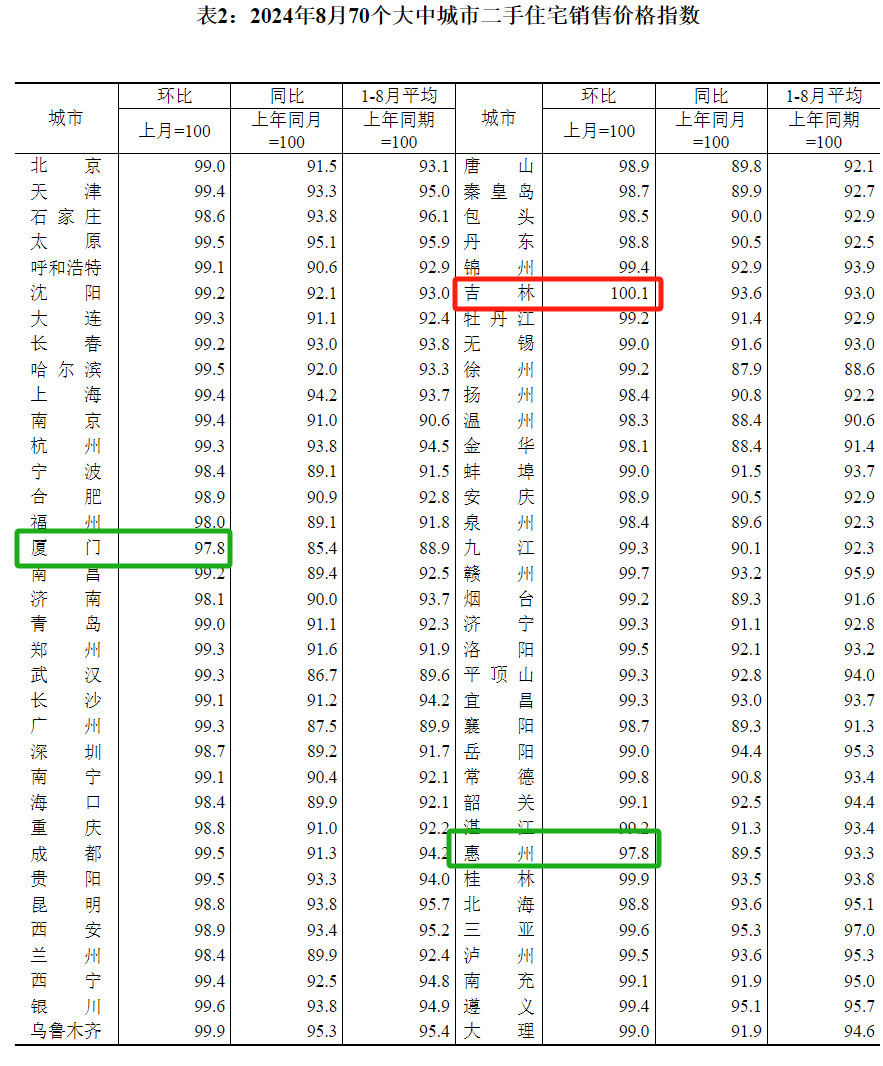 8月70城房价出炉！2城新房价格环比上涨，上海继续领跑