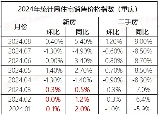 是涨还是跌？国家统计局70城房价发布，重庆8月新房二手房最新房价数据来了！