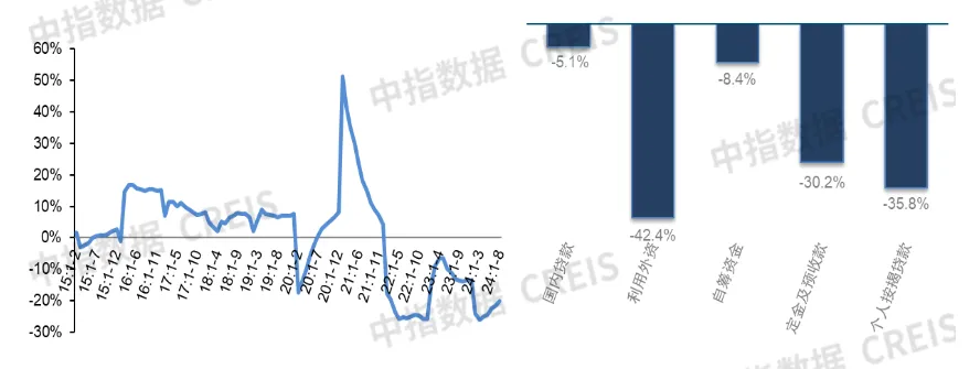 2024年1-8月新建商品房销售面积同比下降18.0%，降幅收窄丨开发经营数据解读