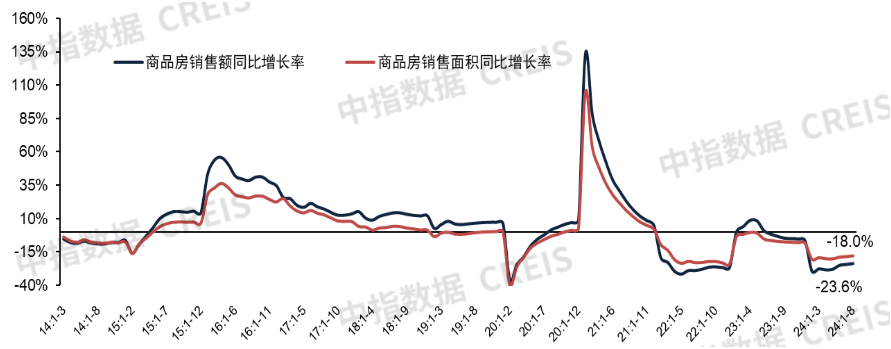 2024年1-8月新建商品房销售面积同比下降18.0%，降幅收窄丨开发经营数据解读