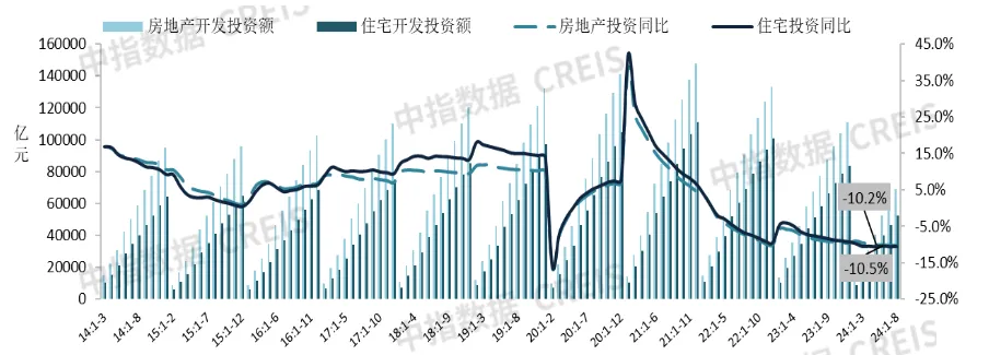 2024年1-8月新建商品房销售面积同比下降18.0%，降幅收窄丨开发经营数据解读