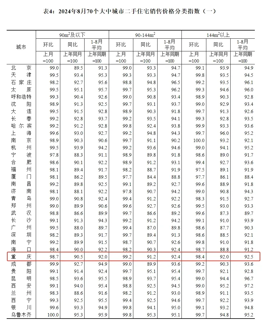 是涨还是跌？国家统计局70城房价发布，重庆8月新房二手房最新房价数据来了！