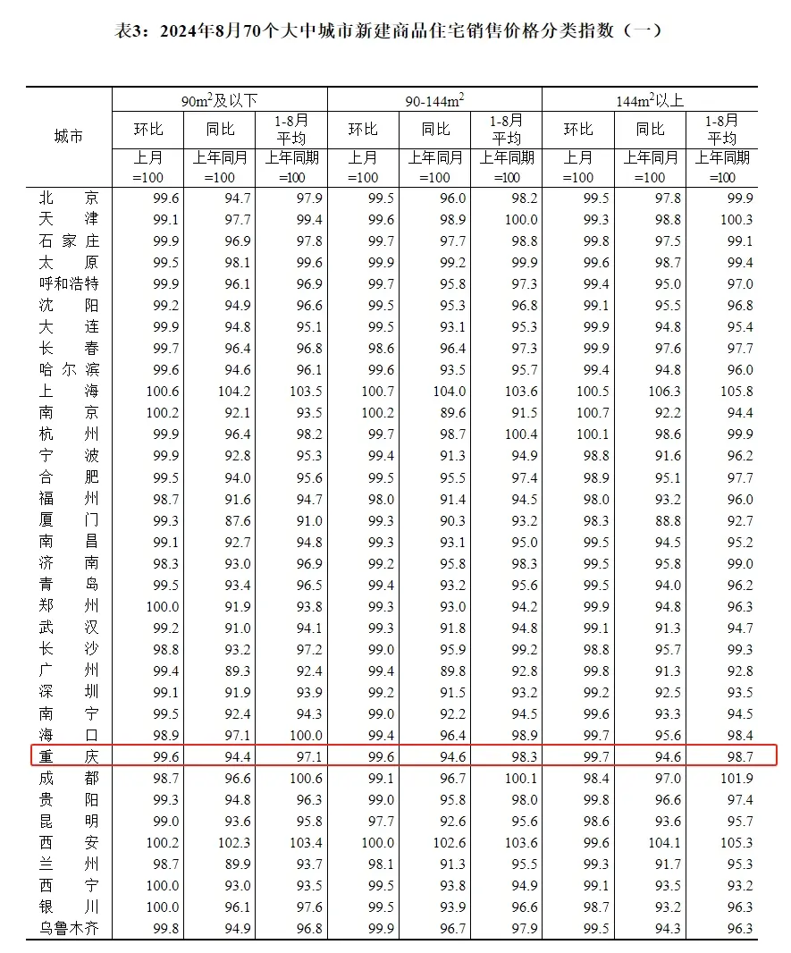 是涨还是跌？国家统计局70城房价发布，重庆8月新房二手房最新房价数据来了！