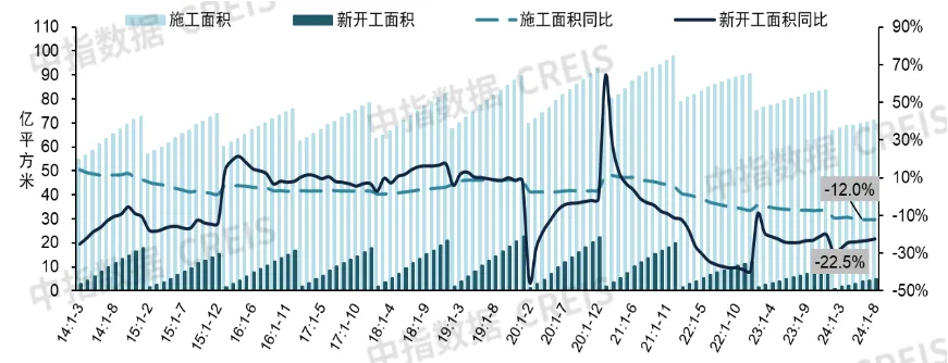 2024年1-8月新建商品房销售面积同比下降18.0%，降幅收窄丨开发经营数据解读