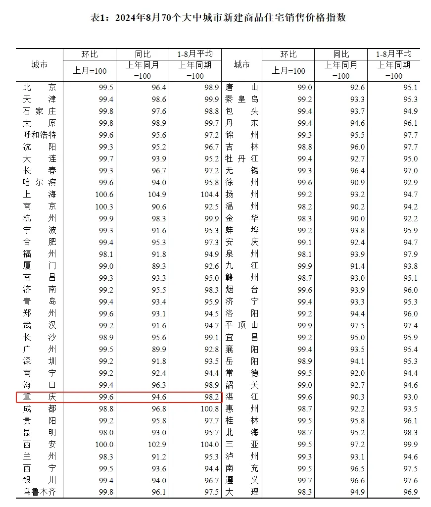 是涨还是跌？国家统计局70城房价发布，重庆8月新房二手房最新房价数据来了！