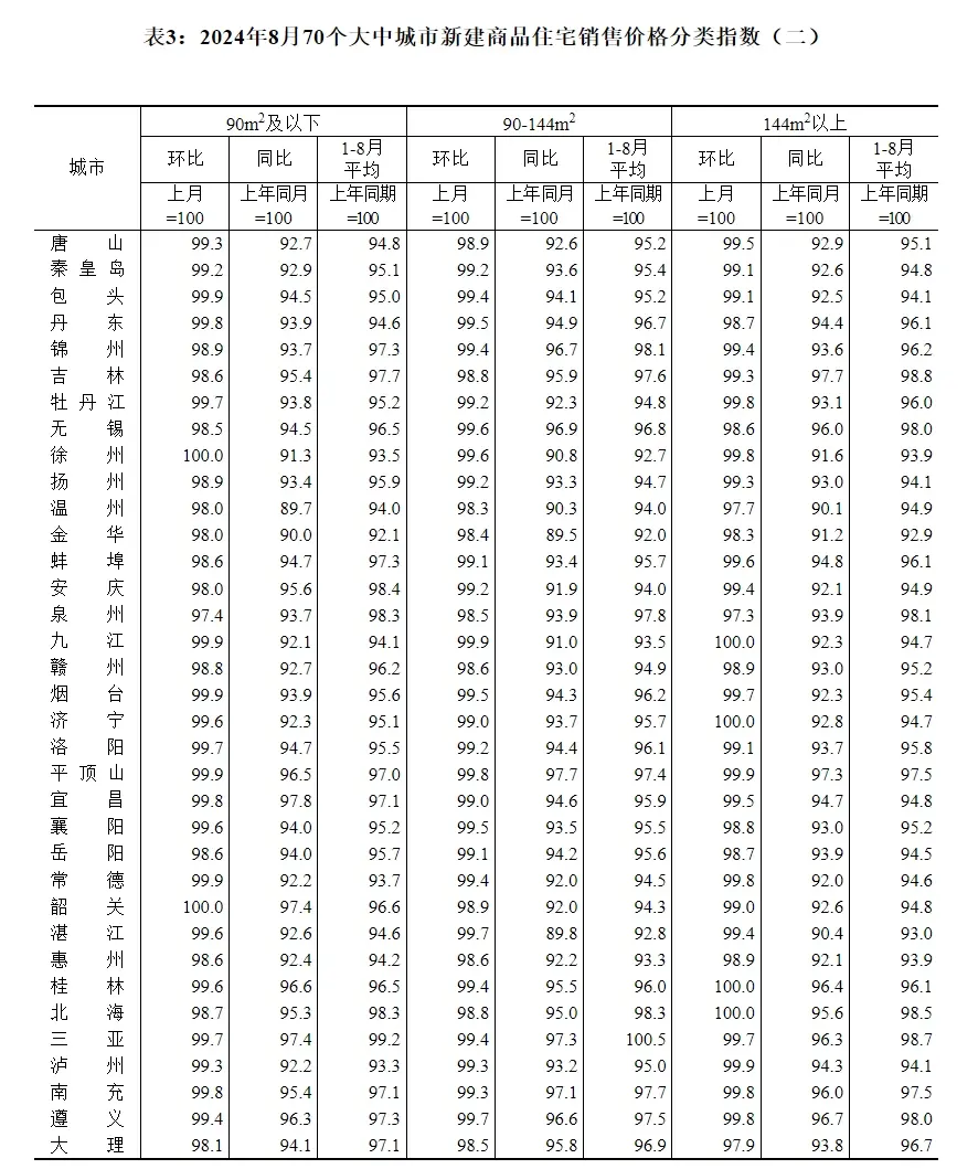 是涨还是跌？国家统计局70城房价发布，重庆8月新房二手房最新房价数据来了！