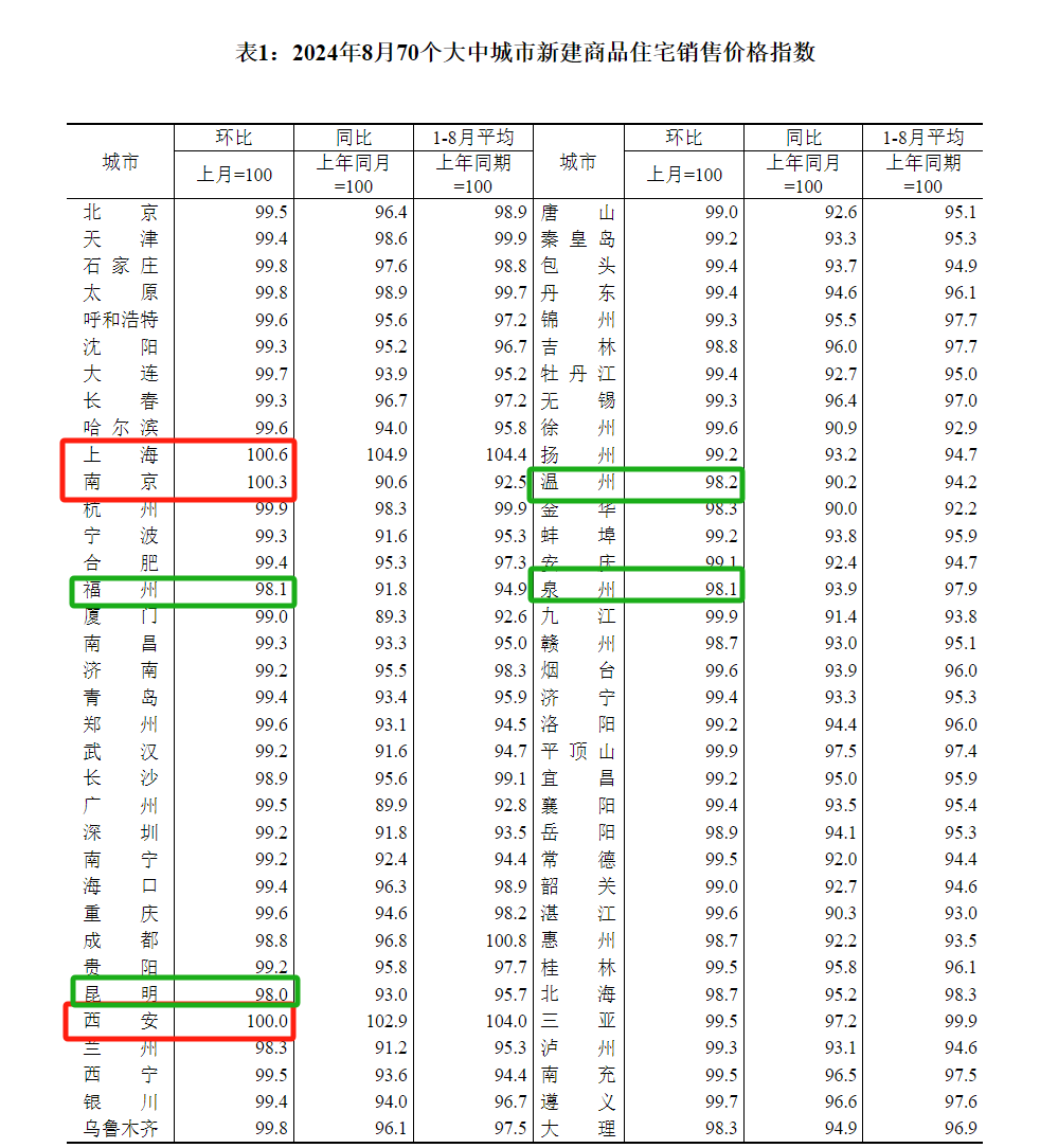 8月70城房价出炉！2城新房价格环比上涨，上海继续领跑