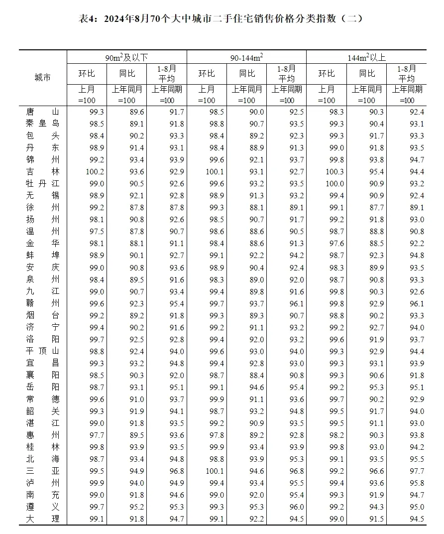 是涨还是跌？国家统计局70城房价发布，重庆8月新房二手房最新房价数据来了！
