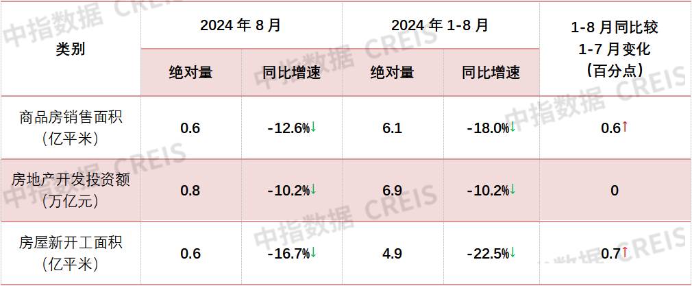 2024年1-8月新建商品房销售面积同比下降18.0%，降幅收窄丨开发经营数据解读