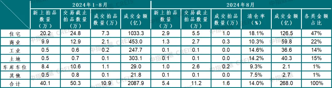 中指法拍市场监测报告：1-8月全国法拍住宅成交1033亿元；其中武汉清仓率34.3%