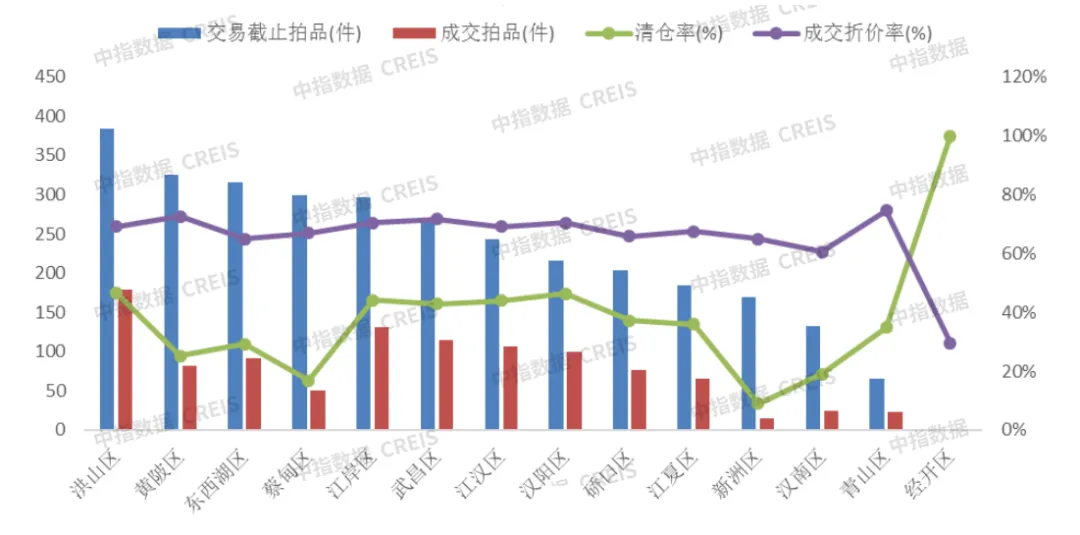 中指法拍市场监测报告：1-8月全国法拍住宅成交1033亿元；其中武汉清仓率34.3%