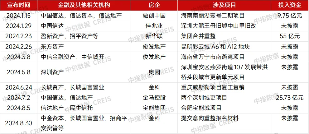 房企收并购月报 | 并购活动热度回落，存量物业纳保成盘活存量资产重要方式