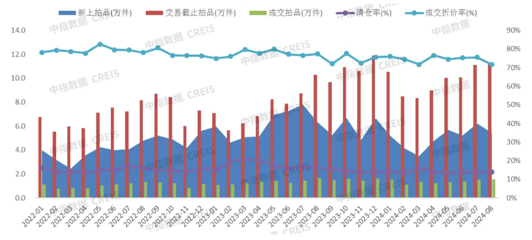 中指法拍市场监测报告：1-8月全国法拍住宅成交1033亿元；其中武汉清仓率34.3%