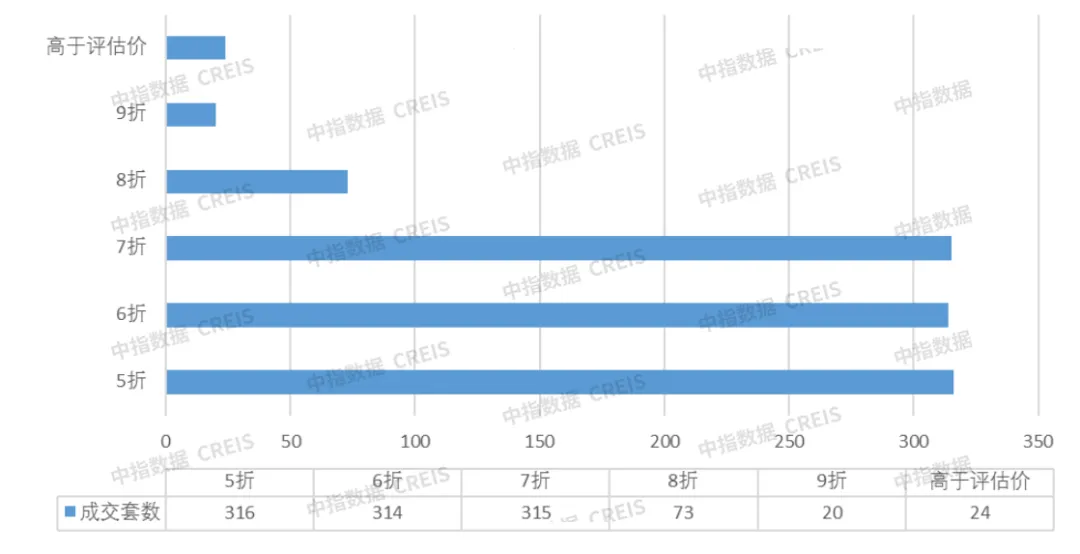 中指法拍市场监测报告：1-8月全国法拍住宅成交1033亿元；其中武汉清仓率34.3%