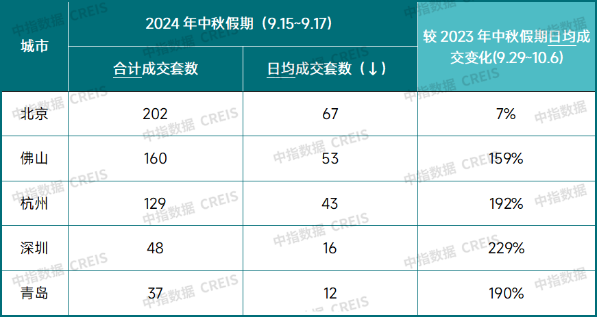 中秋假期新房销售继续回落，9月底政策优化预期增强