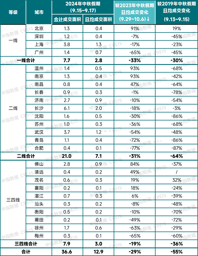 中秋假期新房销售继续回落，9月底政策优化预期增强