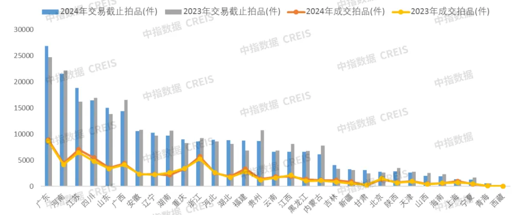 中指法拍市场监测报告：1-8月全国法拍住宅成交1033亿元；其中武汉清仓率34.3%