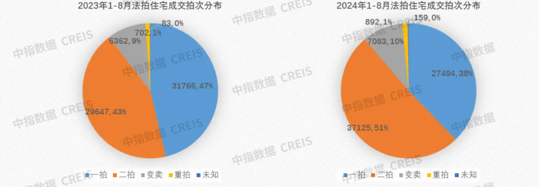 中指法拍市场监测报告：1-8月全国法拍住宅成交1033亿元；其中武汉清仓率34.3%