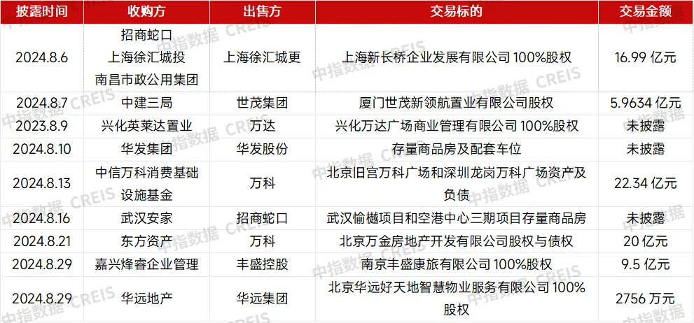 房企收并购月报 | 并购活动热度回落，存量物业纳保成盘活存量资产重要方式