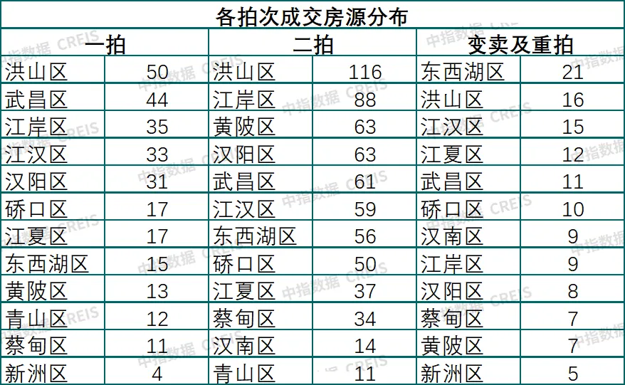 中指法拍市场监测报告：1-8月全国法拍住宅成交1033亿元；其中武汉清仓率34.3%