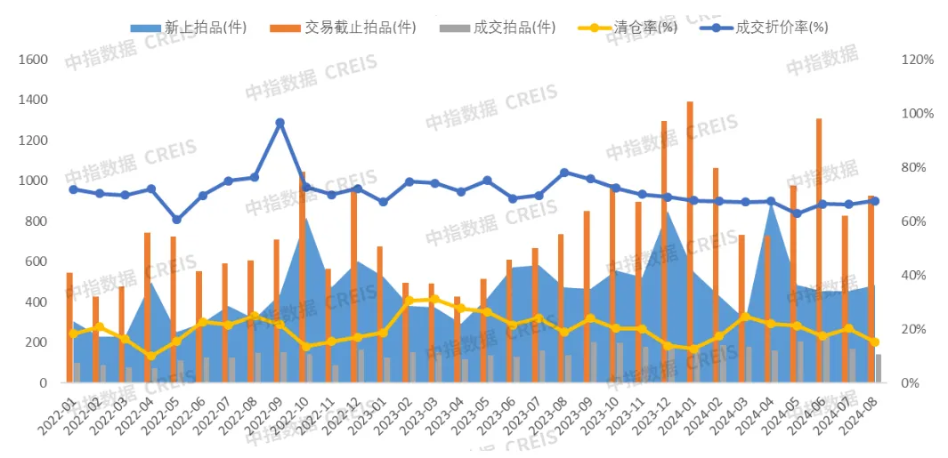 中指法拍市场监测报告：1-8月全国法拍住宅成交1033亿元；其中武汉清仓率34.3%