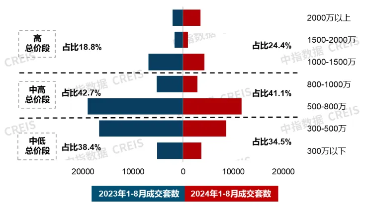 8月住宅产品月报 | 新房市场改善趋势延续；中建智地举行北京宸园发布会