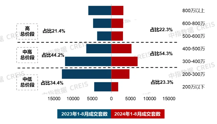 8月住宅产品月报 | 新房市场改善趋势延续；中建智地举行北京宸园发布会