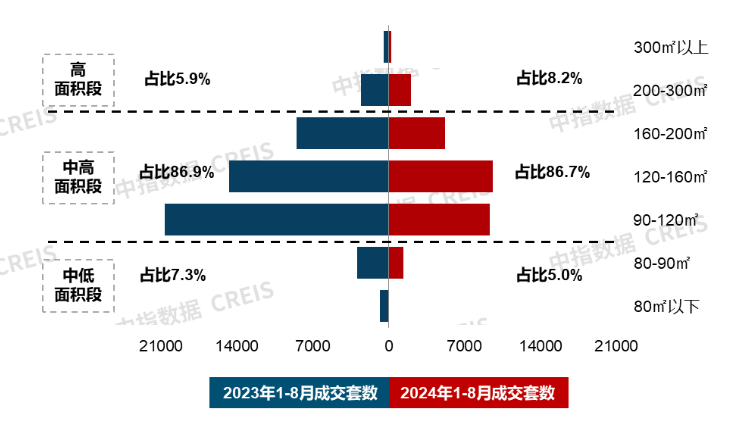 8月住宅产品月报 | 新房市场改善趋势延续；中建智地举行北京宸园发布会