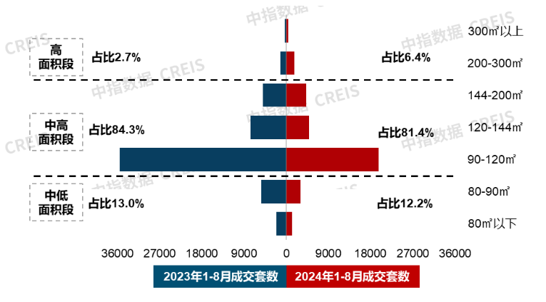 8月住宅产品月报 | 新房市场改善趋势延续；中建智地举行北京宸园发布会