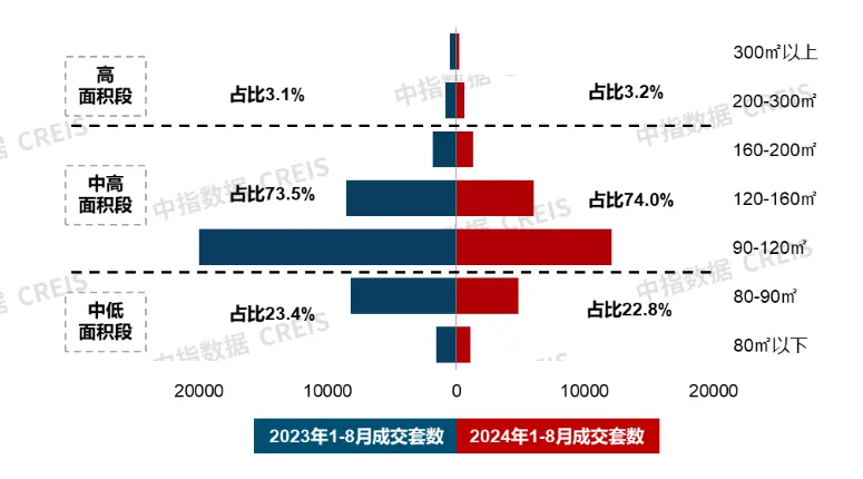 8月住宅产品月报 | 新房市场改善趋势延续；中建智地举行北京宸园发布会