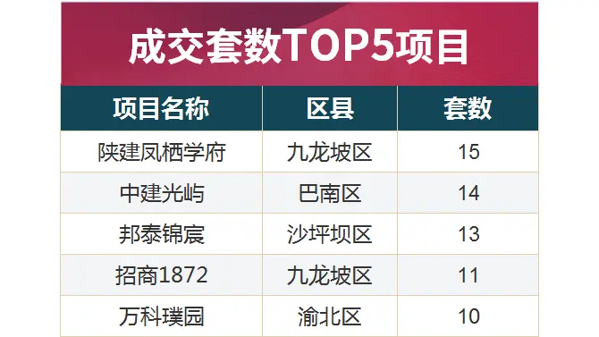新房成交价连涨4周后，上周重庆楼市量价齐降