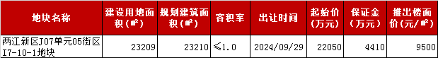 新房成交价连涨4周后，上周重庆楼市量价齐降